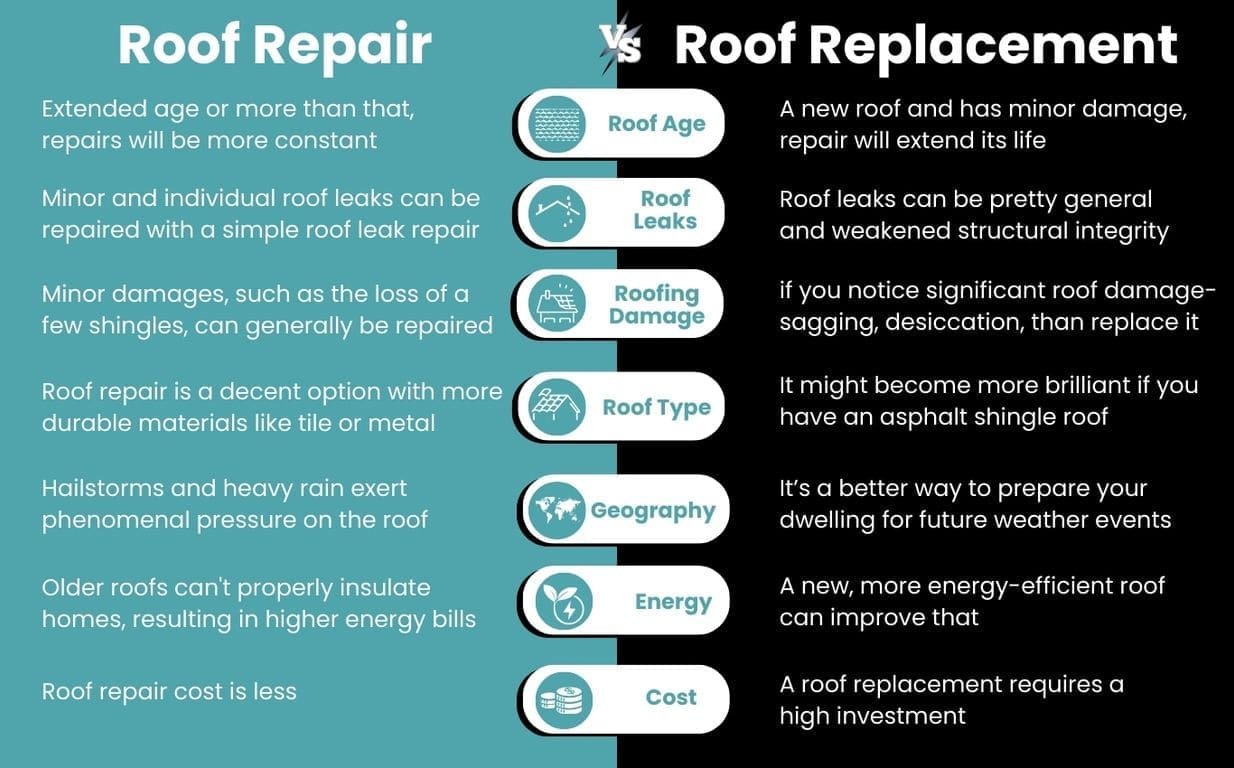 7 Factors of Roof Repairing or Roof Replacing